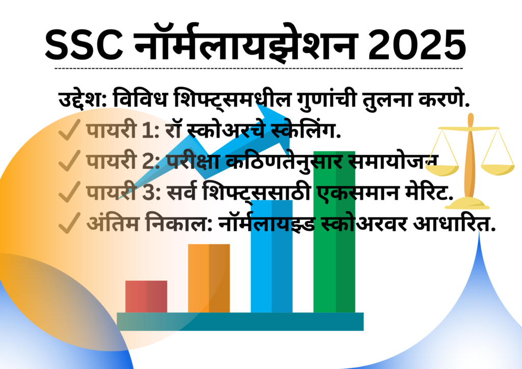 SSC Normalization Procedure 2025 लागू | 1 जूनपासून नवा फॉर्म्युला!